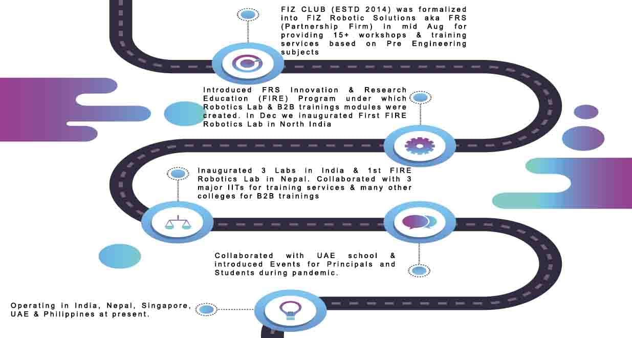 FIZ Robotic Solutions journey