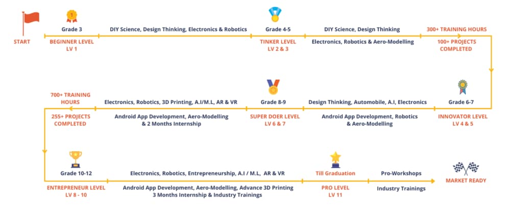 FIRE Robotics Lab student journey